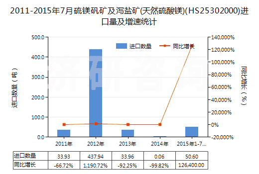 2011-2015年7月硫鎂礬礦及瀉鹽礦(天然硫酸鎂)(HS25302000)進口量及增速統計